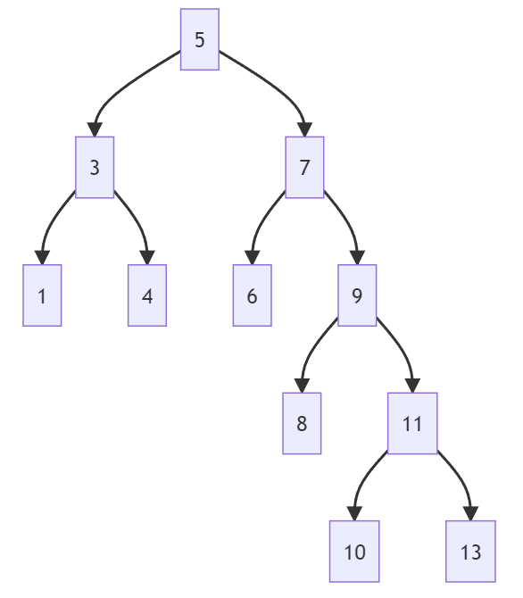 二叉树索引格式