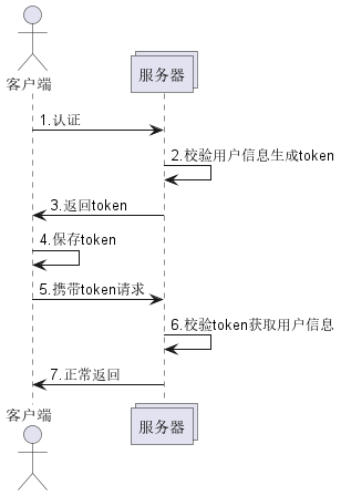 基于token的认证过程