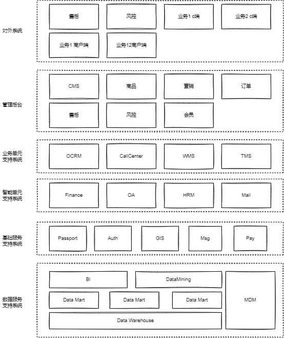 通用企业应用架构图